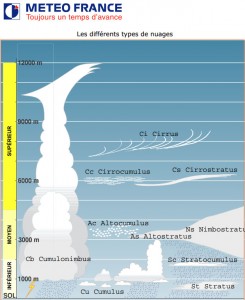 Résumé des types de nuages, tiré du site Météo France