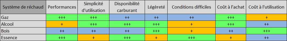 Quel réchaud choisir pour la randonnée ? Quel réchaud choisir pour la randonnée ?